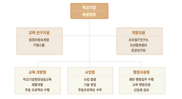 조직도도안